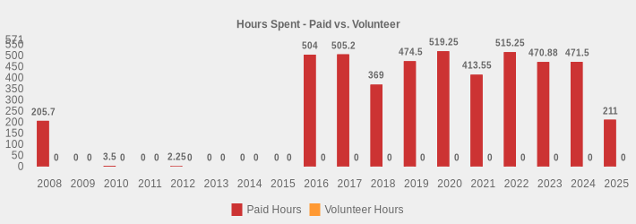 Hours Spent - Paid vs. Volunteer (Paid Hours:2008=205.7,2009=0,2010=3.5,2011=0,2012=2.25,2013=0,2014=0,2015=0,2016=504,2017=505.2,2018=369,2019=474.5,2020=519.25,2021=413.55,2022=515.25,2023=470.88,2024=471.5,2025=211|Volunteer Hours:2008=0,2009=0,2010=0,2011=0,2012=0,2013=0,2014=0,2015=0,2016=0,2017=0,2018=0,2019=0,2020=0,2021=0,2022=0,2023=0,2024=0,2025=0|)
